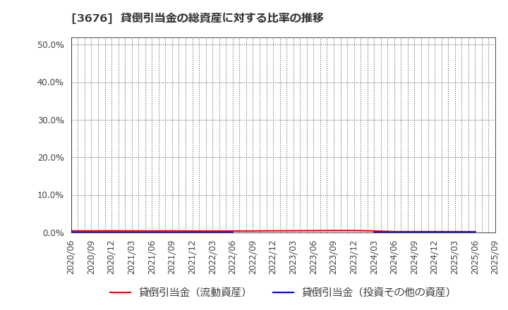 3676 (株)デジタルハーツホールディングス: 貸倒引当金の総資産に対する比率の推移
