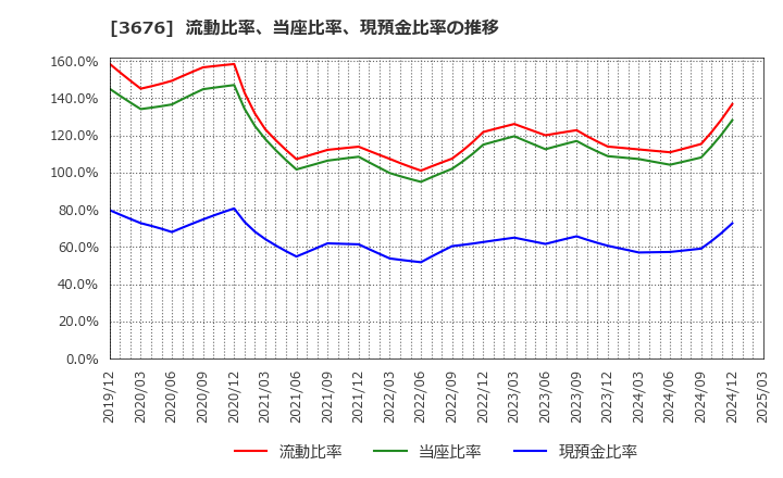 3676 (株)デジタルハーツホールディングス: 流動比率、当座比率、現預金比率の推移
