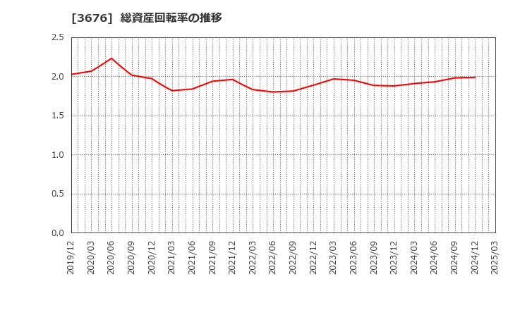 3676 (株)デジタルハーツホールディングス: 総資産回転率の推移