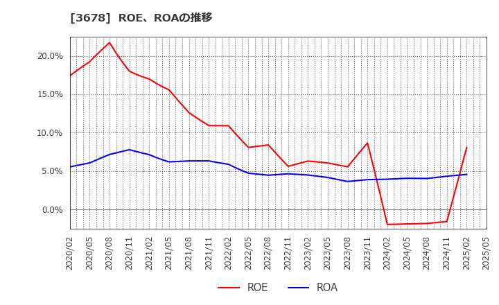 3678 (株)メディアドゥ: ROE、ROAの推移