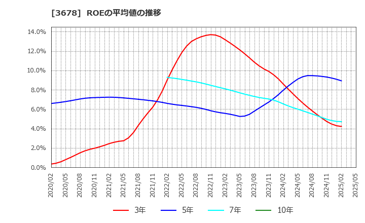 3678 (株)メディアドゥ: ROEの平均値の推移