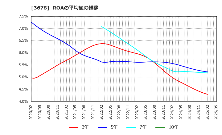 3678 (株)メディアドゥ: ROAの平均値の推移