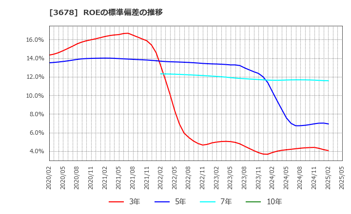 3678 (株)メディアドゥ: ROEの標準偏差の推移