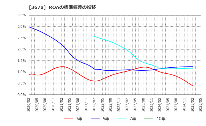 3678 (株)メディアドゥ: ROAの標準偏差の推移