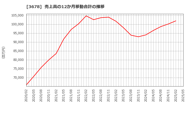 3678 (株)メディアドゥ: 売上高の12か月移動合計の推移