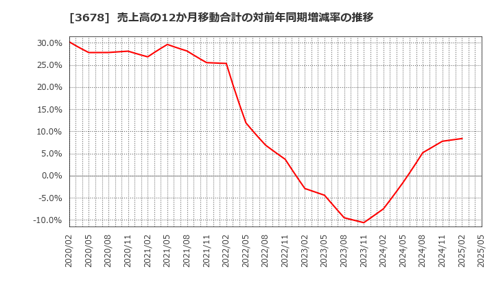 3678 (株)メディアドゥ: 売上高の12か月移動合計の対前年同期増減率の推移