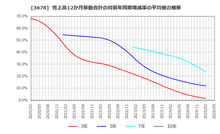 3678 (株)メディアドゥ: 売上高12か月移動合計の対前年同期増減率の平均値の推移