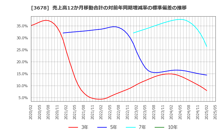 3678 (株)メディアドゥ: 売上高12か月移動合計の対前年同期増減率の標準偏差の推移