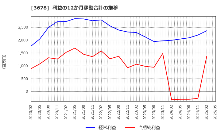 3678 (株)メディアドゥ: 利益の12か月移動合計の推移