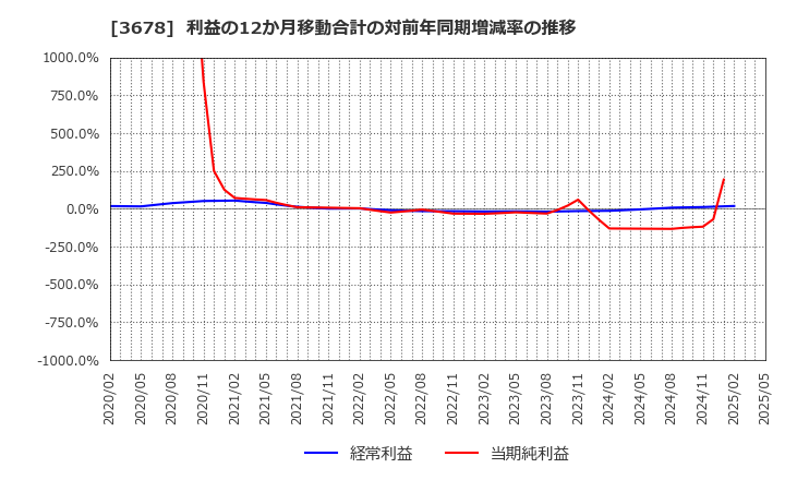 3678 (株)メディアドゥ: 利益の12か月移動合計の対前年同期増減率の推移