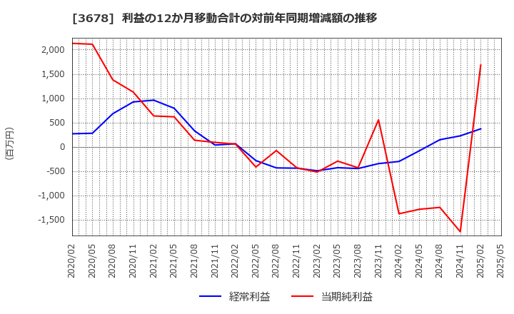 3678 (株)メディアドゥ: 利益の12か月移動合計の対前年同期増減額の推移