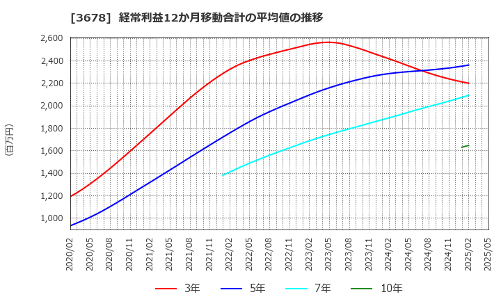3678 (株)メディアドゥ: 経常利益12か月移動合計の平均値の推移