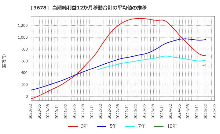 3678 (株)メディアドゥ: 当期純利益12か月移動合計の平均値の推移