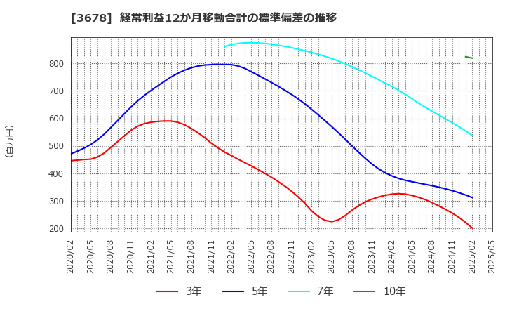 3678 (株)メディアドゥ: 経常利益12か月移動合計の標準偏差の推移
