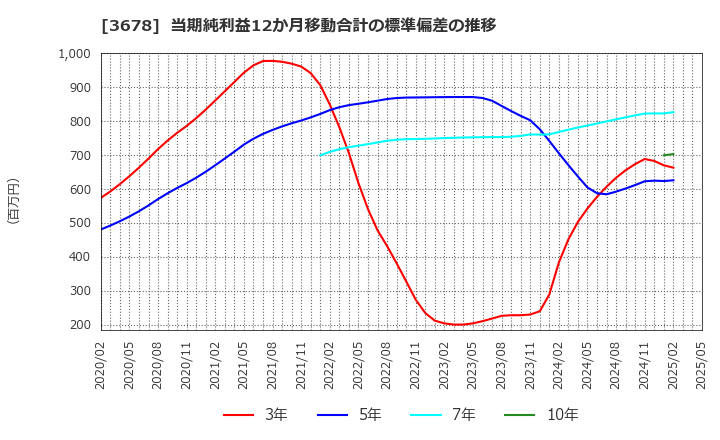 3678 (株)メディアドゥ: 当期純利益12か月移動合計の標準偏差の推移