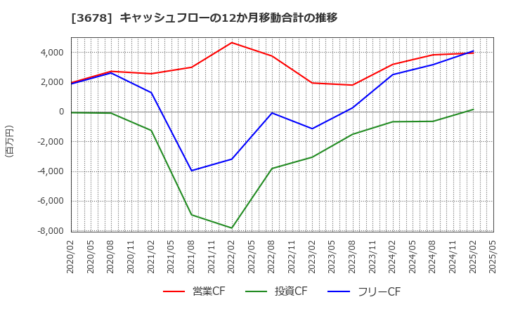 3678 (株)メディアドゥ: キャッシュフローの12か月移動合計の推移