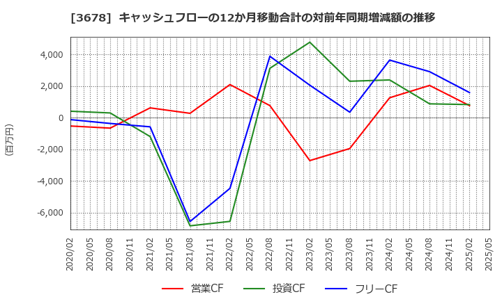 3678 (株)メディアドゥ: キャッシュフローの12か月移動合計の対前年同期増減額の推移