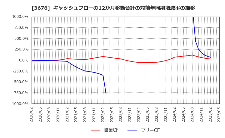 3678 (株)メディアドゥ: キャッシュフローの12か月移動合計の対前年同期増減率の推移