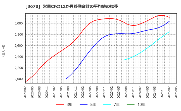 3678 (株)メディアドゥ: 営業CFの12か月移動合計の平均値の推移