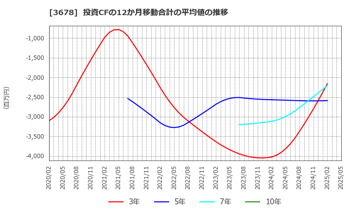 3678 (株)メディアドゥ: 投資CFの12か月移動合計の平均値の推移