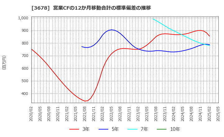 3678 (株)メディアドゥ: 営業CFの12か月移動合計の標準偏差の推移