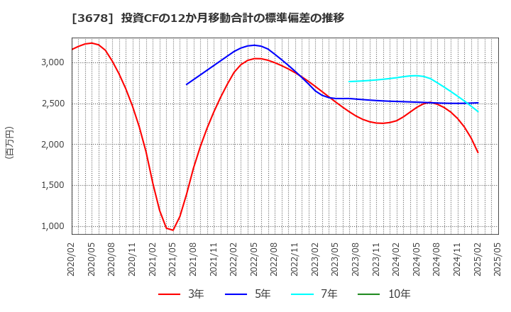 3678 (株)メディアドゥ: 投資CFの12か月移動合計の標準偏差の推移