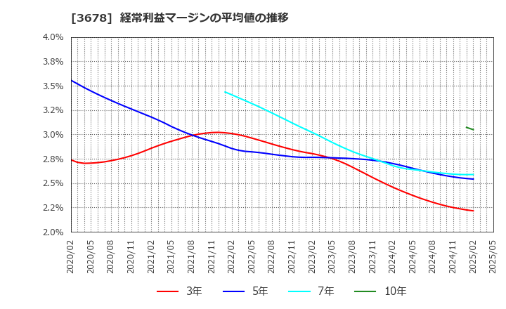 3678 (株)メディアドゥ: 経常利益マージンの平均値の推移