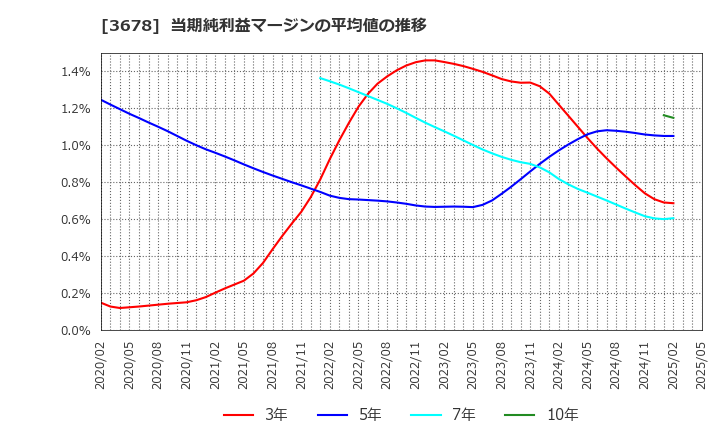 3678 (株)メディアドゥ: 当期純利益マージンの平均値の推移