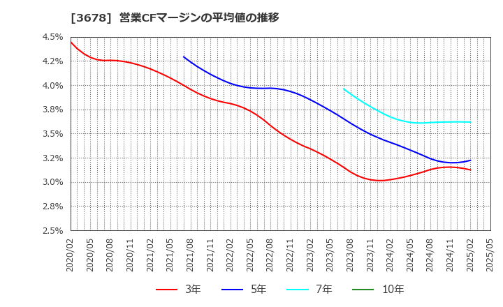 3678 (株)メディアドゥ: 営業CFマージンの平均値の推移