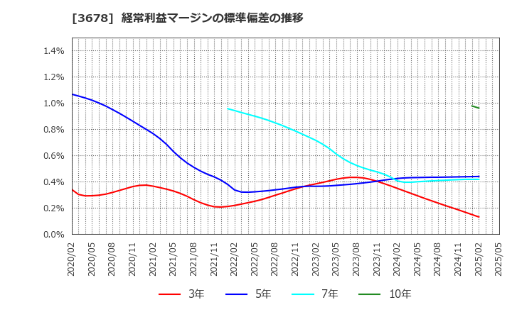 3678 (株)メディアドゥ: 経常利益マージンの標準偏差の推移