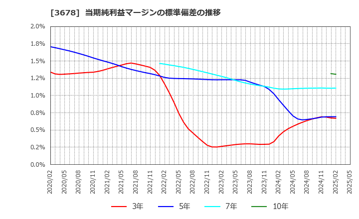 3678 (株)メディアドゥ: 当期純利益マージンの標準偏差の推移