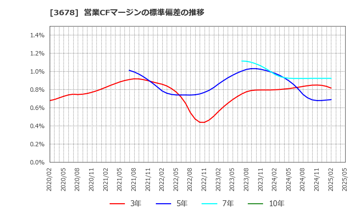 3678 (株)メディアドゥ: 営業CFマージンの標準偏差の推移