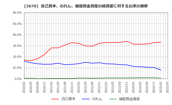 3678 (株)メディアドゥ: 自己資本、のれん、繰延税金資産の総資産に対する比率の推移