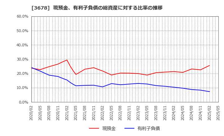3678 (株)メディアドゥ: 現預金、有利子負債の総資産に対する比率の推移