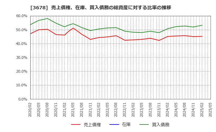 3678 (株)メディアドゥ: 売上債権、在庫、買入債務の総資産に対する比率の推移