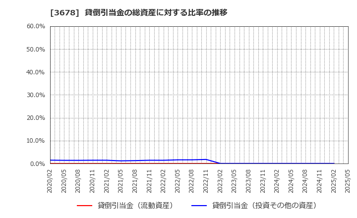 3678 (株)メディアドゥ: 貸倒引当金の総資産に対する比率の推移