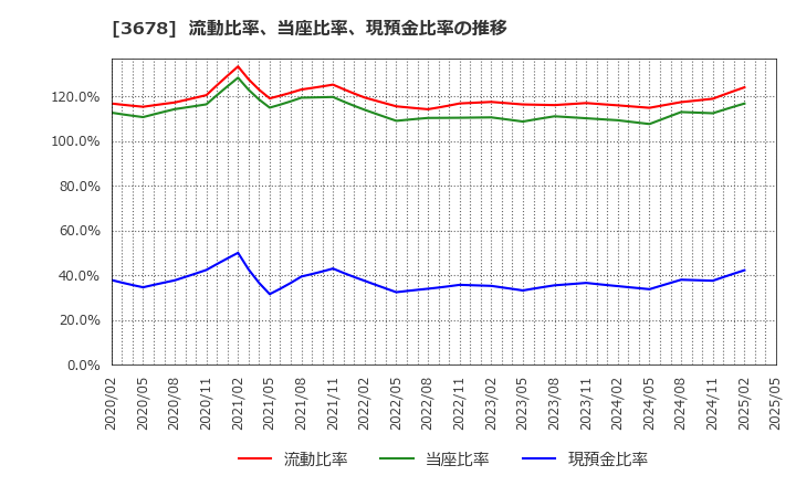 3678 (株)メディアドゥ: 流動比率、当座比率、現預金比率の推移