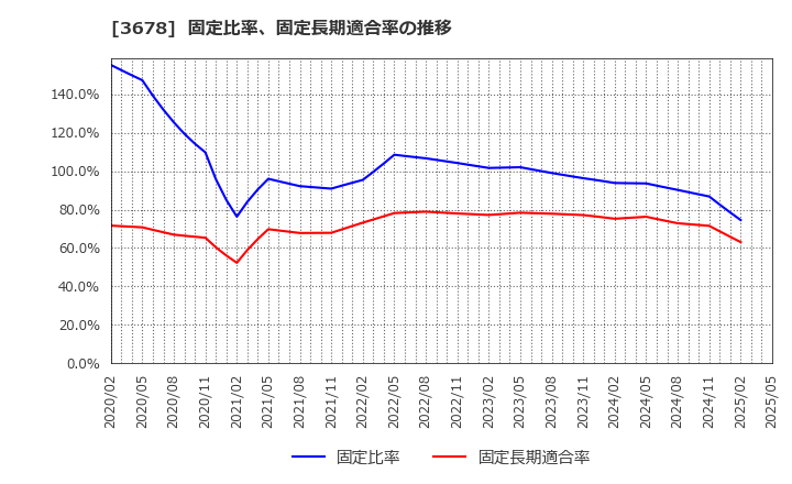 3678 (株)メディアドゥ: 固定比率、固定長期適合率の推移