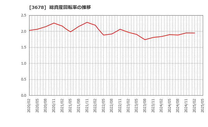 3678 (株)メディアドゥ: 総資産回転率の推移