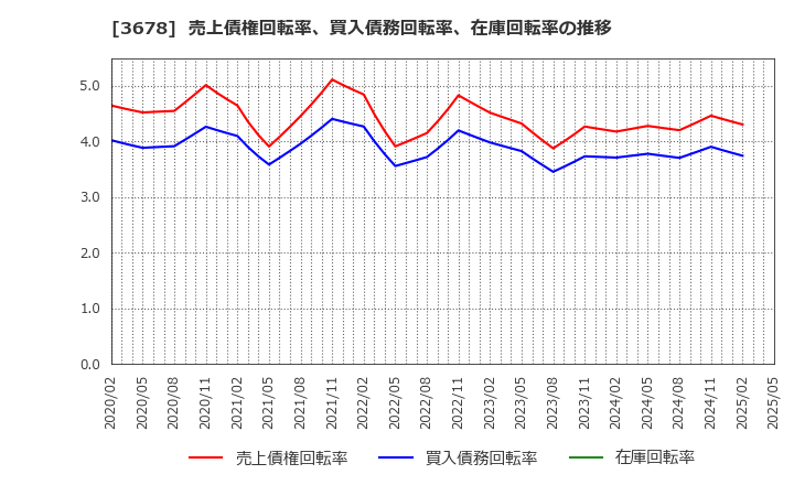 3678 (株)メディアドゥ: 売上債権回転率、買入債務回転率、在庫回転率の推移