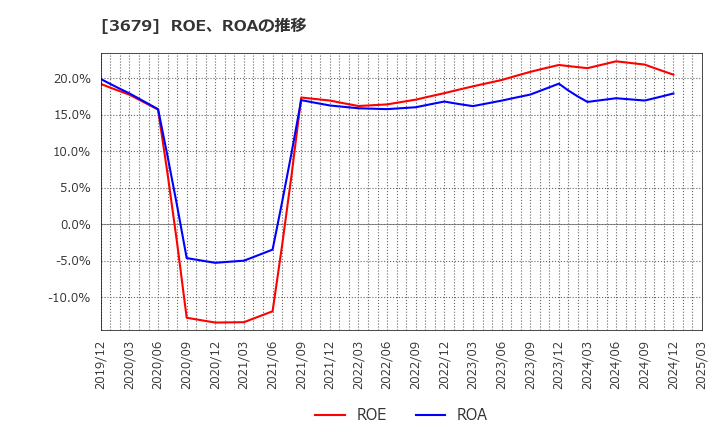 3679 (株)じげん: ROE、ROAの推移
