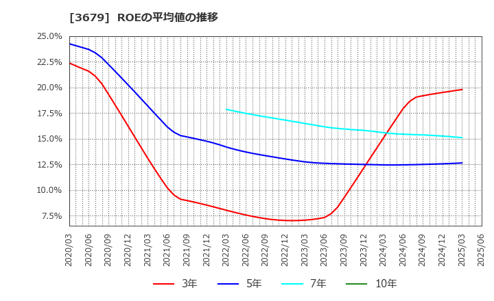 3679 (株)じげん: ROEの平均値の推移