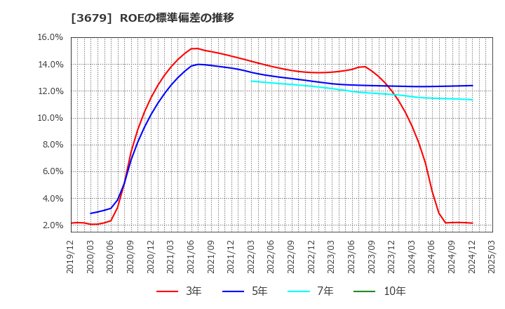3679 (株)じげん: ROEの標準偏差の推移