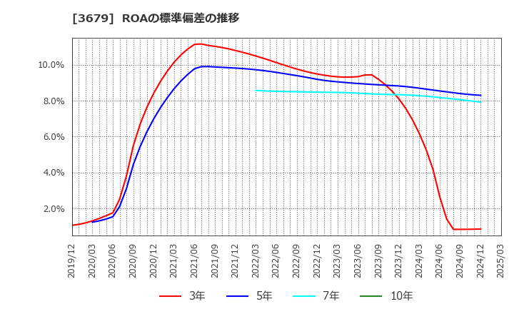 3679 (株)じげん: ROAの標準偏差の推移