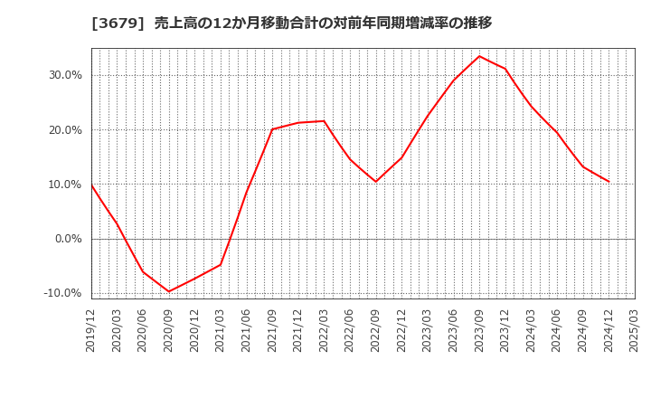 3679 (株)じげん: 売上高の12か月移動合計の対前年同期増減率の推移