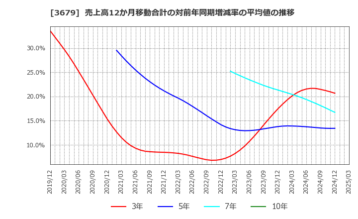3679 (株)じげん: 売上高12か月移動合計の対前年同期増減率の平均値の推移