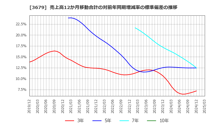 3679 (株)じげん: 売上高12か月移動合計の対前年同期増減率の標準偏差の推移