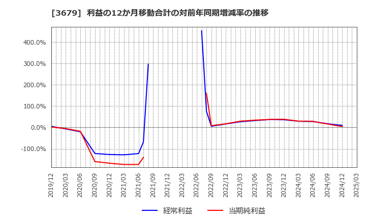 3679 (株)じげん: 利益の12か月移動合計の対前年同期増減率の推移
