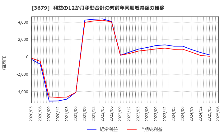 3679 (株)じげん: 利益の12か月移動合計の対前年同期増減額の推移