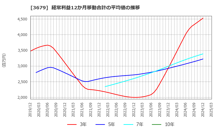 3679 (株)じげん: 経常利益12か月移動合計の平均値の推移